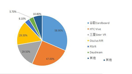 VR眼鏡調(diào)研報告 消費者熱情不減，軟件開發(fā)成關(guān)鍵驅(qū)動力