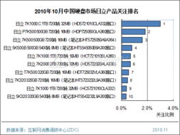 西部數(shù)據(jù)與日立產(chǎn)品在存儲市場的調(diào)研排名分析