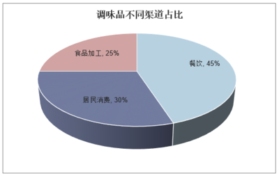 2020-2025年中國調(diào)味品行業(yè)市場深度分析與軟件開發(fā)趨勢報告
